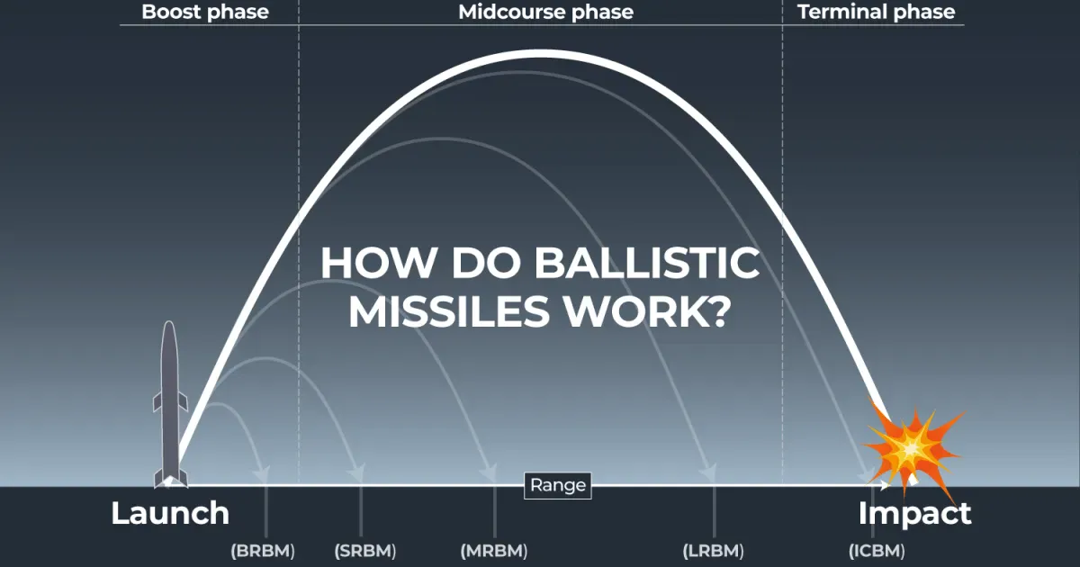 Israel-Iran conflict: How ballistic missiles work and where can they reach?