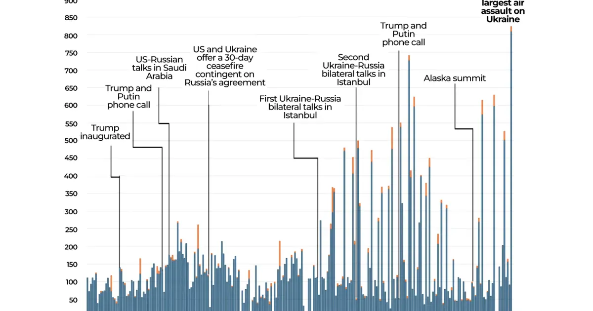 Charting the past year of Russian drone and missile attacks on Ukraine